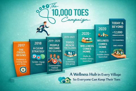 10,000 Toes campaign timeline design by 8finity